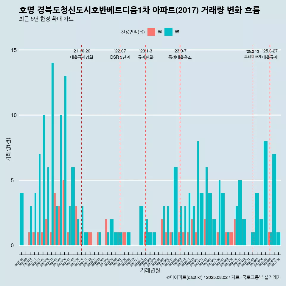 호명 경북도청신도시호반베르디움1차 아파트(2017) 거래량 변화 흐름