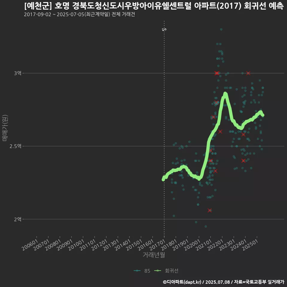 [예천군] 호명 경북도청신도시우방아이유쉘센트럴 아파트(2017) 회귀선 예측