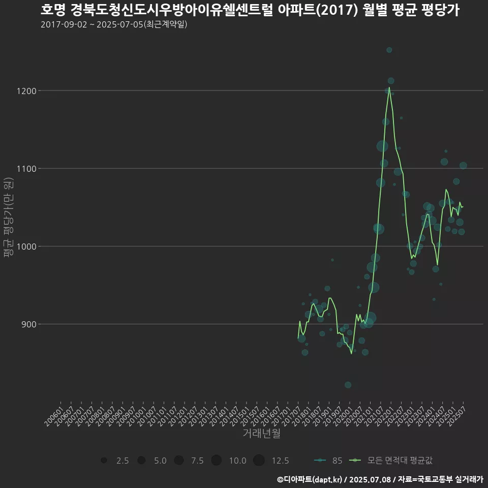 호명 경북도청신도시우방아이유쉘센트럴 아파트(2017) 월별 평균 평당가