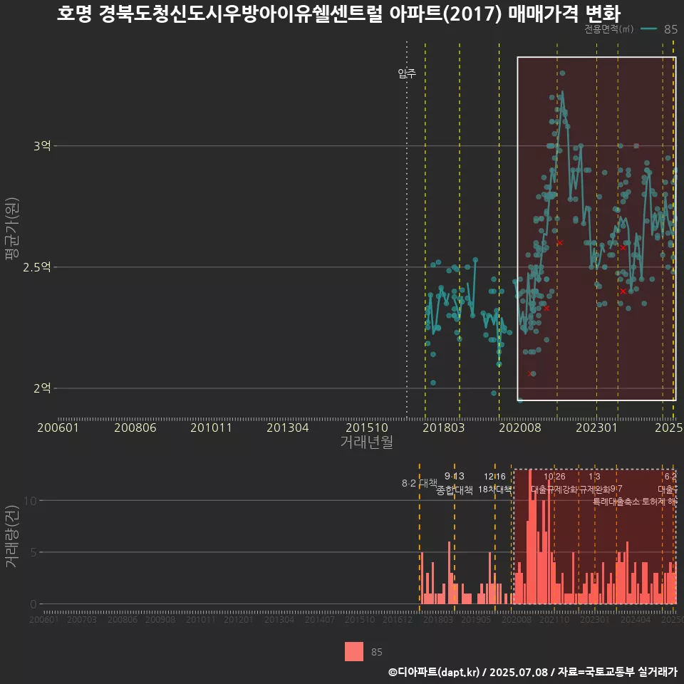 호명 경북도청신도시우방아이유쉘센트럴 아파트(2017) 매매가격 변화