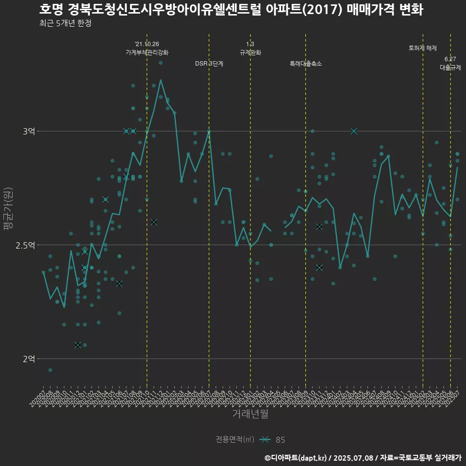 호명 경북도청신도시우방아이유쉘센트럴 아파트(2017) 매매가격 변화