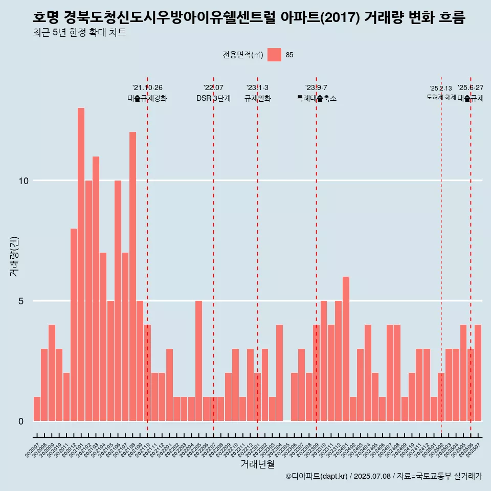 호명 경북도청신도시우방아이유쉘센트럴 아파트(2017) 거래량 변화 흐름