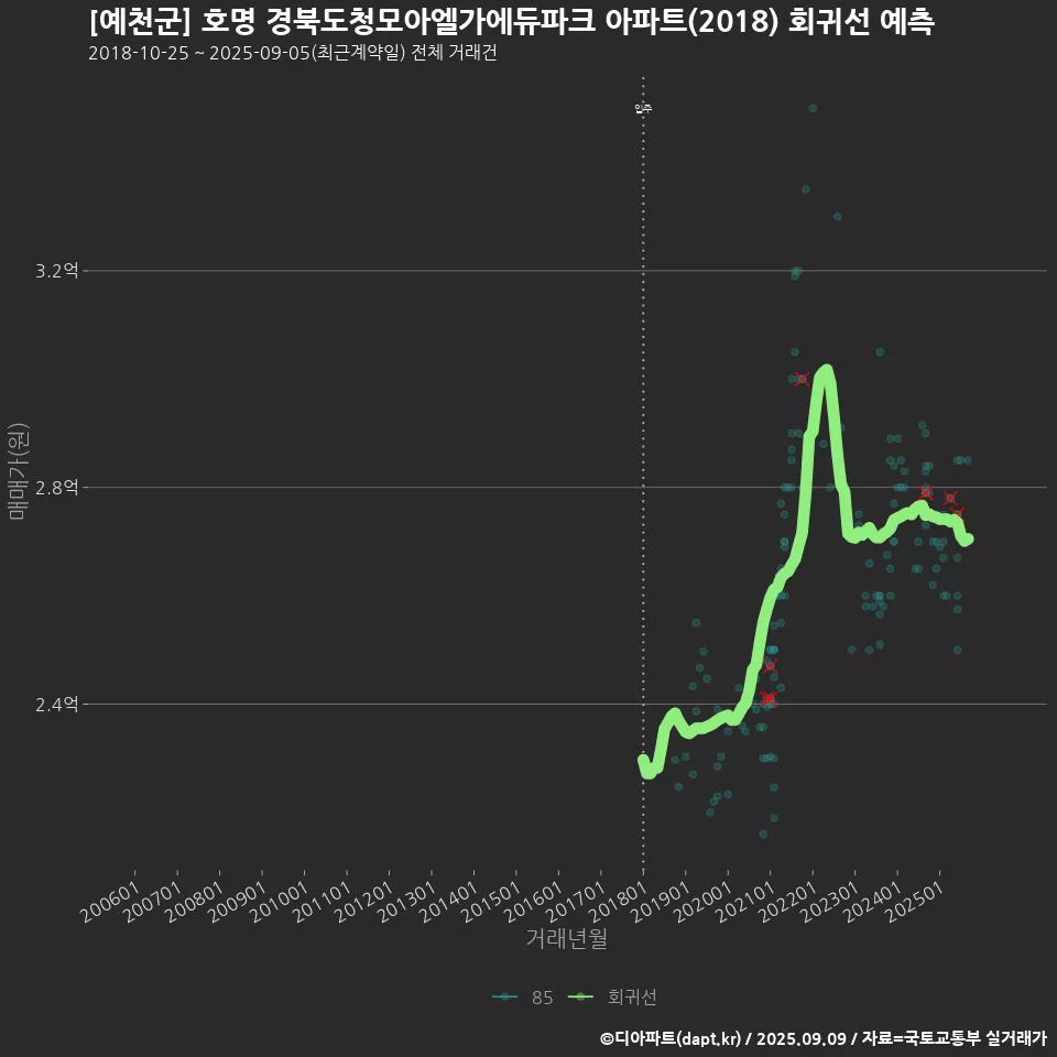 [예천군] 호명 경북도청모아엘가에듀파크 아파트(2018) 회귀선 예측