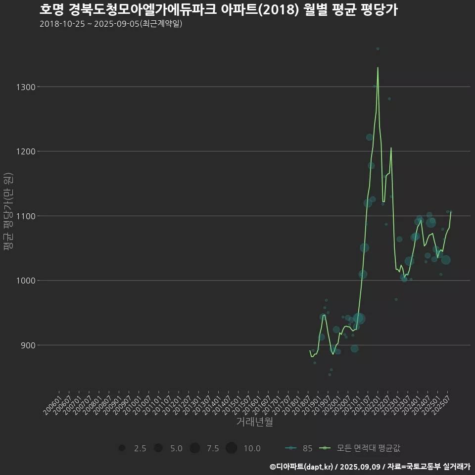 호명 경북도청모아엘가에듀파크 아파트(2018) 월별 평균 평당가