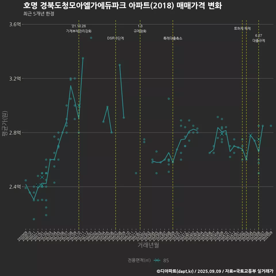 호명 경북도청모아엘가에듀파크 아파트(2018) 매매가격 변화