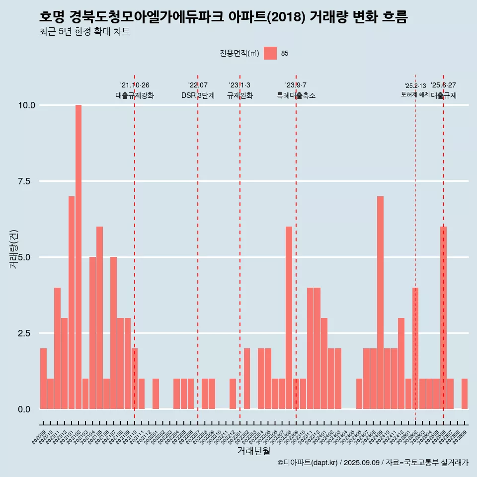 호명 경북도청모아엘가에듀파크 아파트(2018) 거래량 변화 흐름