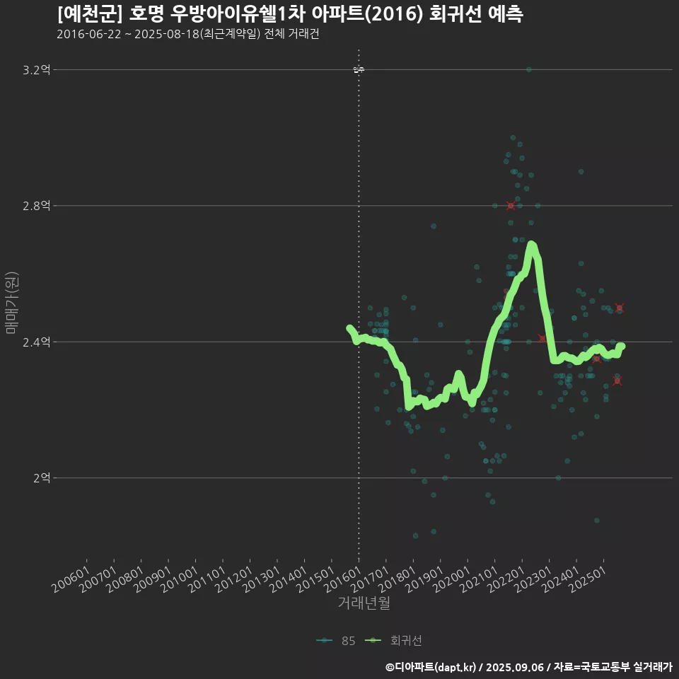 [예천군] 호명 우방아이유쉘1차 아파트(2016) 회귀선 예측