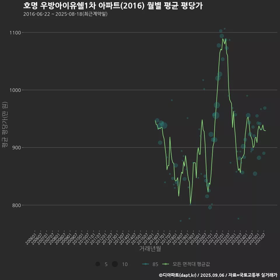 호명 우방아이유쉘1차 아파트(2016) 월별 평균 평당가