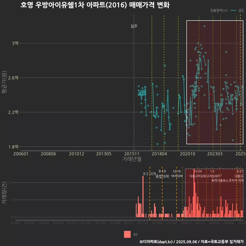 호명 우방아이유쉘1차 아파트(2016) 매매가격 변화