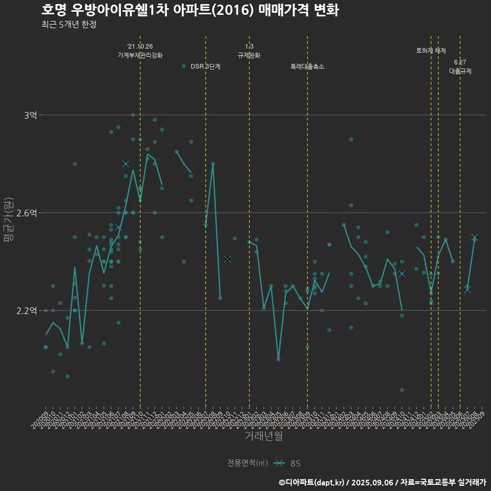 호명 우방아이유쉘1차 아파트(2016) 매매가격 변화