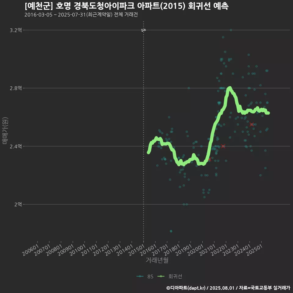 [예천군] 호명 경북도청아이파크 아파트(2015) 회귀선 예측