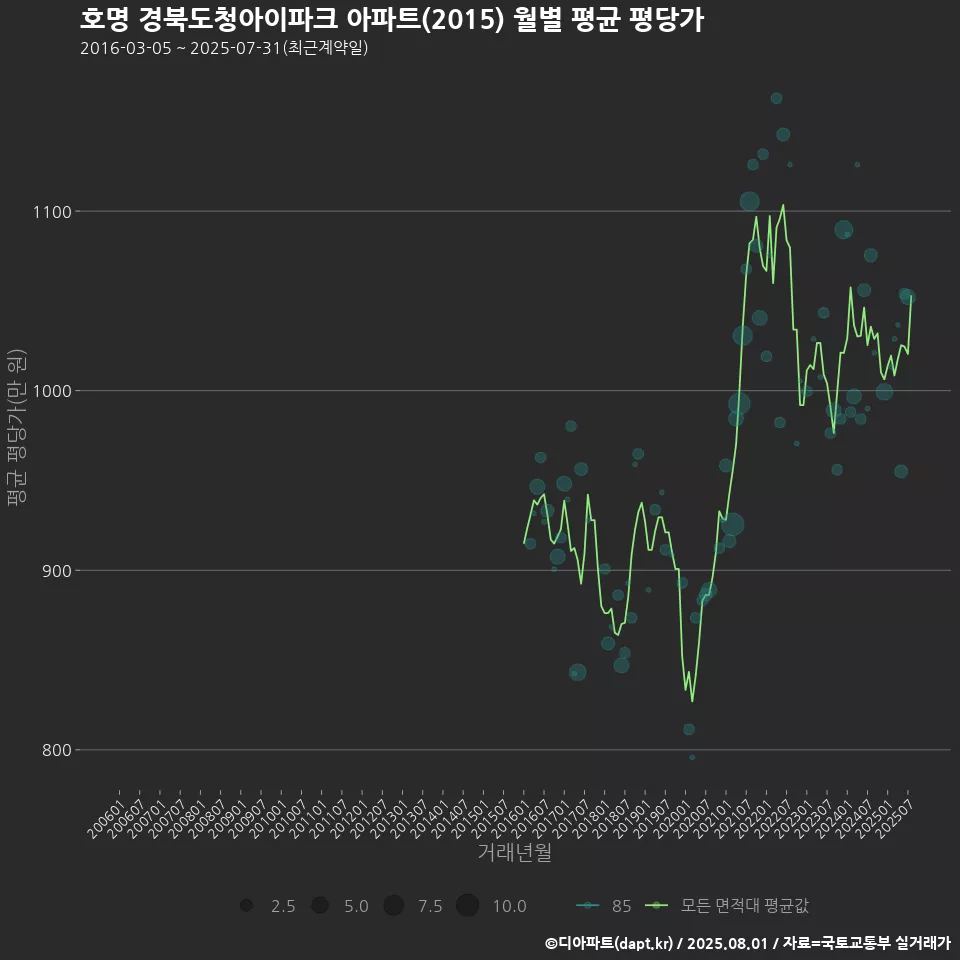 호명 경북도청아이파크 아파트(2015) 월별 평균 평당가