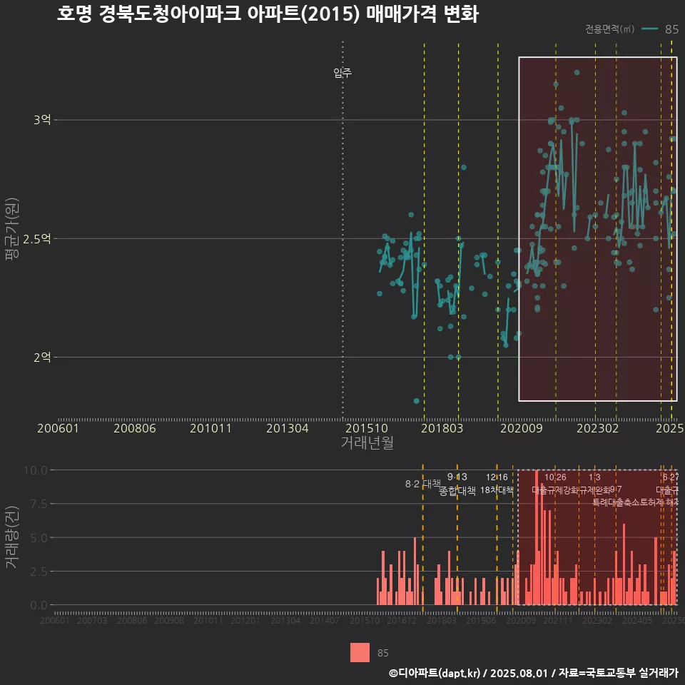 호명 경북도청아이파크 아파트(2015) 매매가격 변화