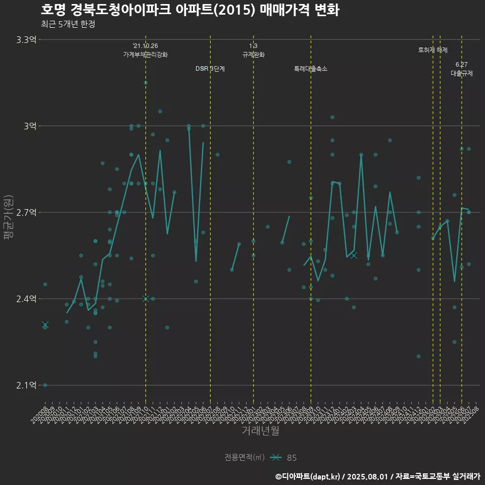 호명 경북도청아이파크 아파트(2015) 매매가격 변화