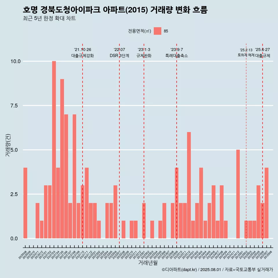 호명 경북도청아이파크 아파트(2015) 거래량 변화 흐름