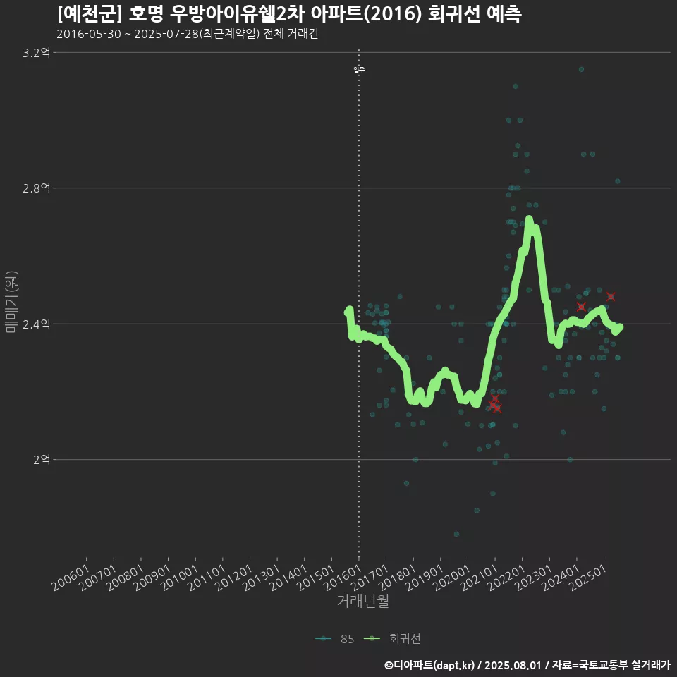 [예천군] 호명 우방아이유쉘2차 아파트(2016) 회귀선 예측