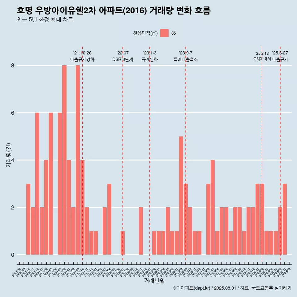 호명 우방아이유쉘2차 아파트(2016) 거래량 변화 흐름