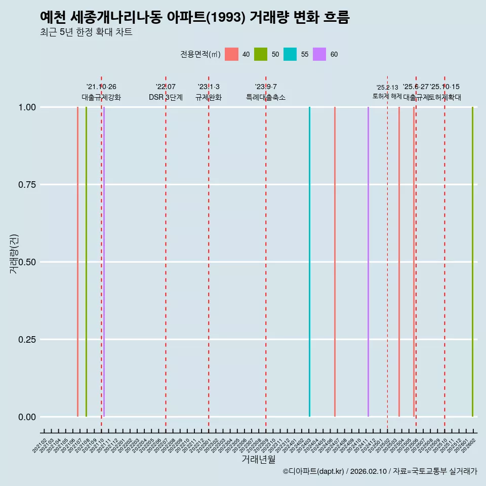 예천 세종개나리나동 아파트(1993) 거래량 변화 흐름