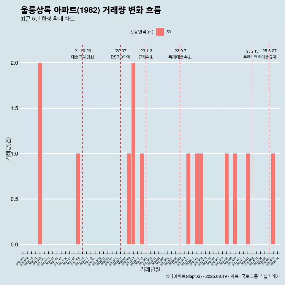 울릉상록 아파트(1982) 거래량 변화 흐름
