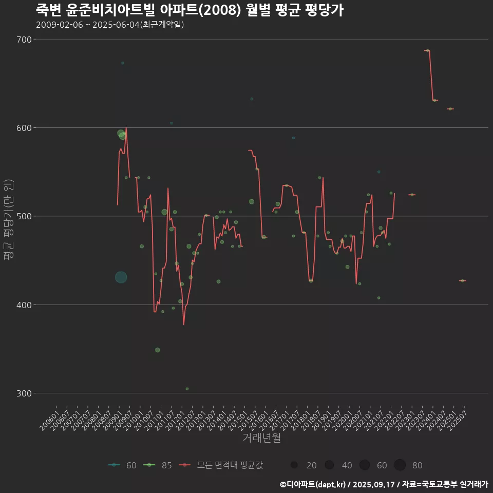 죽변 윤준비치아트빌 아파트(2008) 월별 평균 평당가