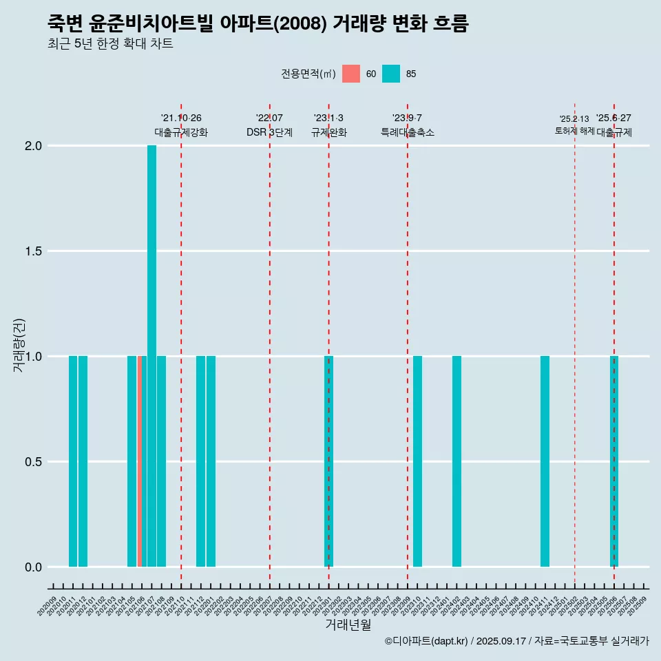 죽변 윤준비치아트빌 아파트(2008) 거래량 변화 흐름