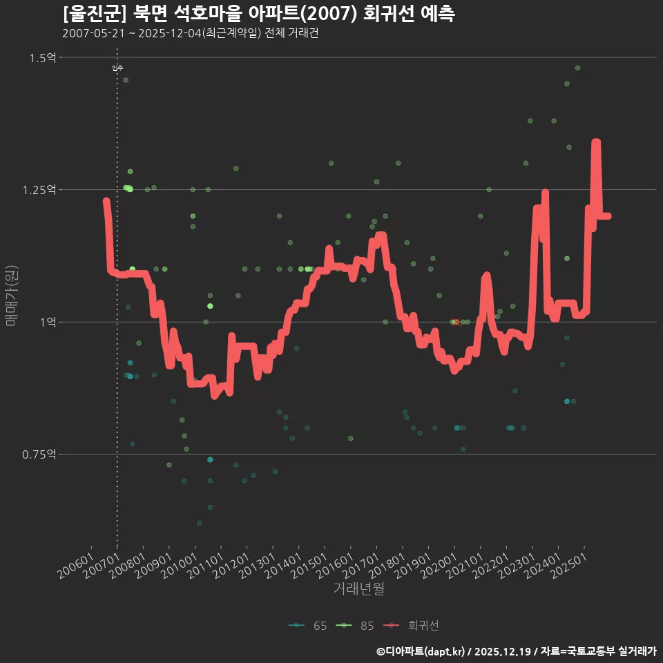 [울진군] 북면 석호마을 아파트(2007) 회귀선 예측