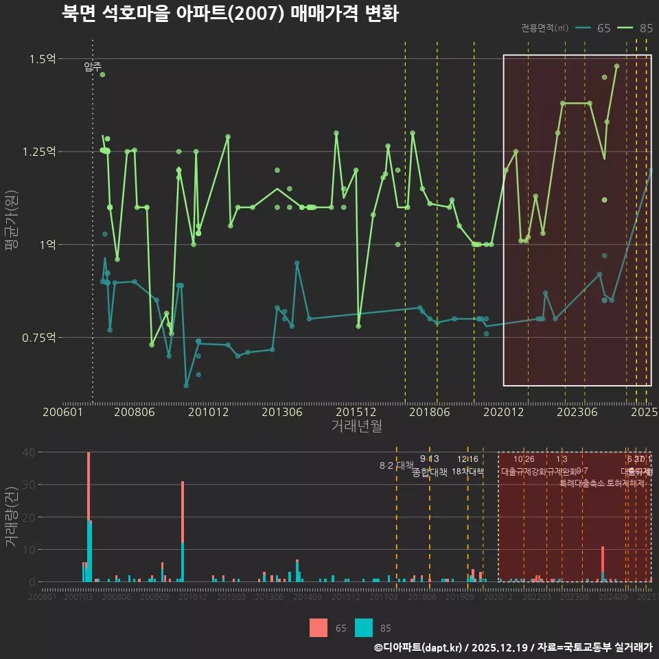 북면 석호마을 아파트(2007) 매매가격 변화