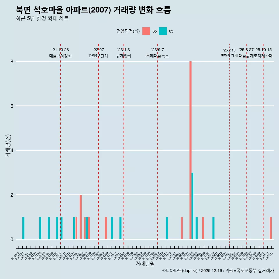 북면 석호마을 아파트(2007) 거래량 변화 흐름