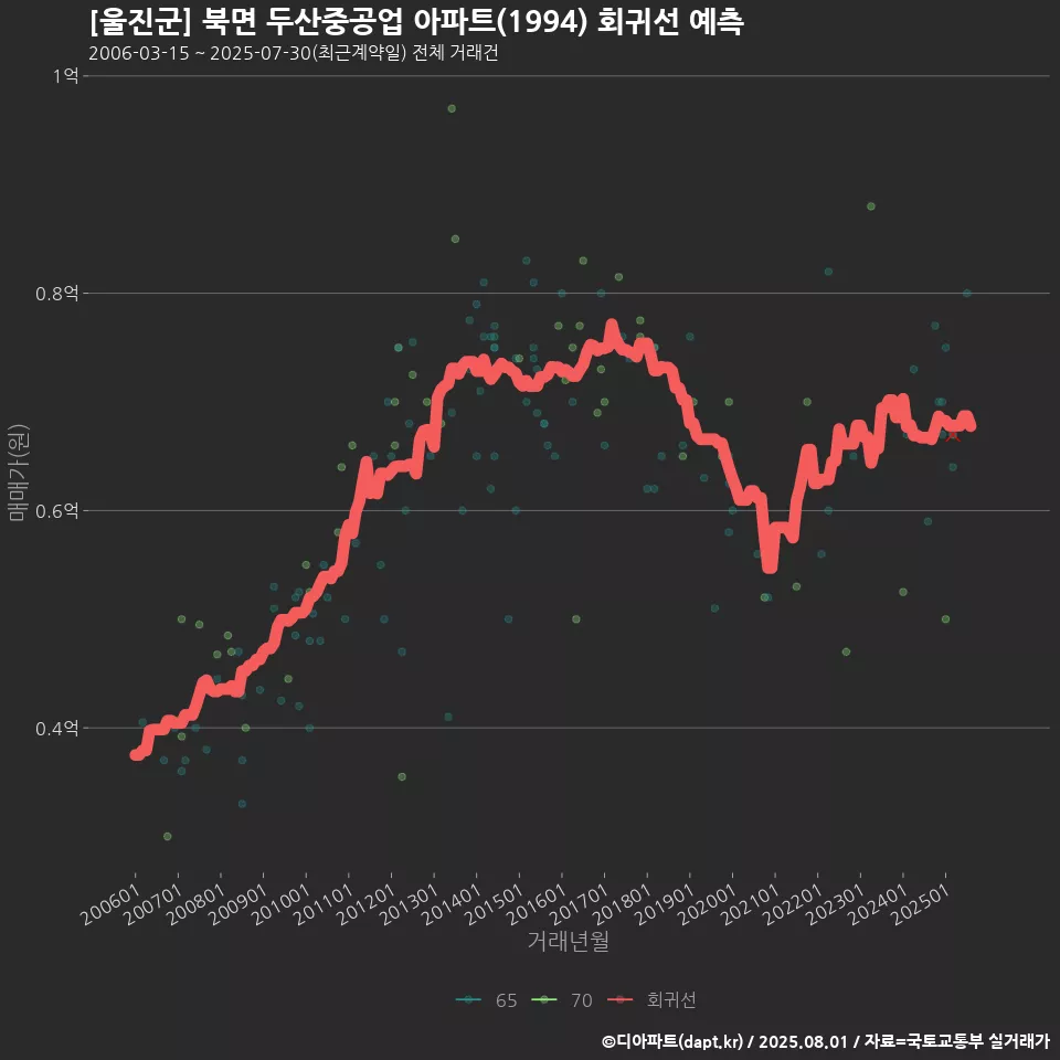 [울진군] 북면 두산중공업 아파트(1994) 회귀선 예측