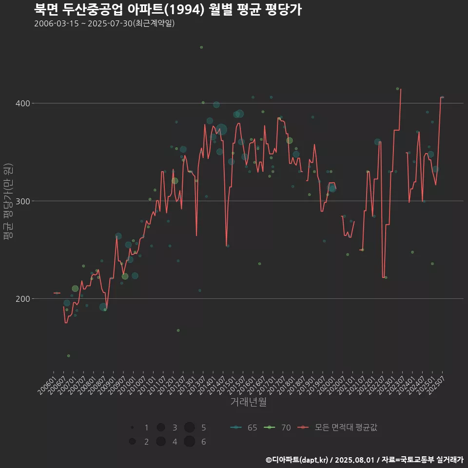 북면 두산중공업 아파트(1994) 월별 평균 평당가