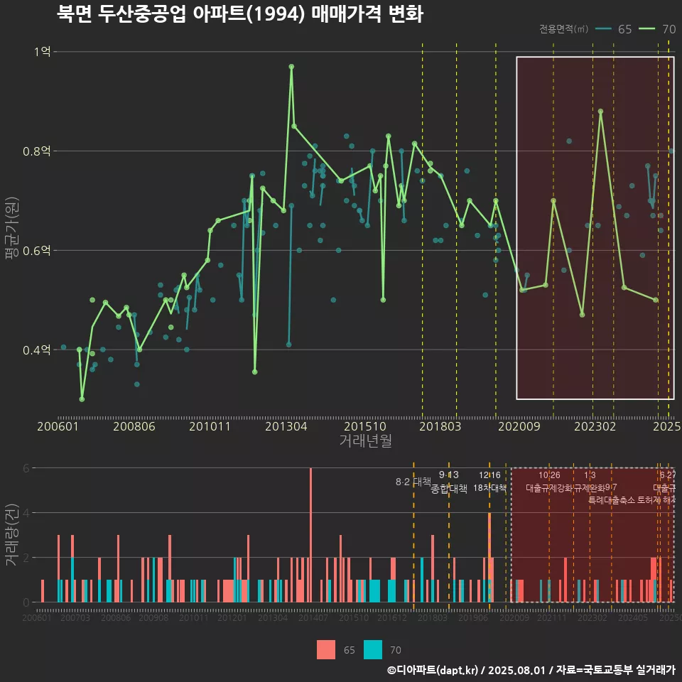 북면 두산중공업 아파트(1994) 매매가격 변화