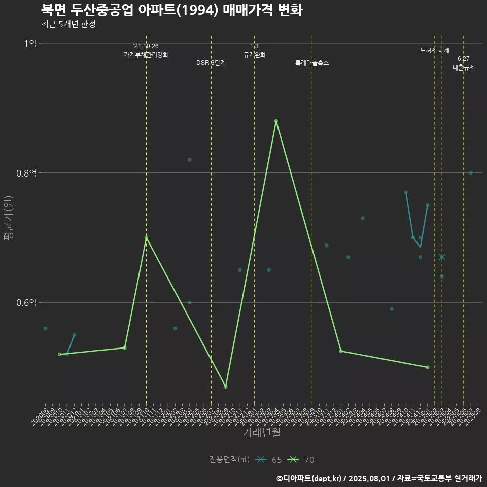 북면 두산중공업 아파트(1994) 매매가격 변화