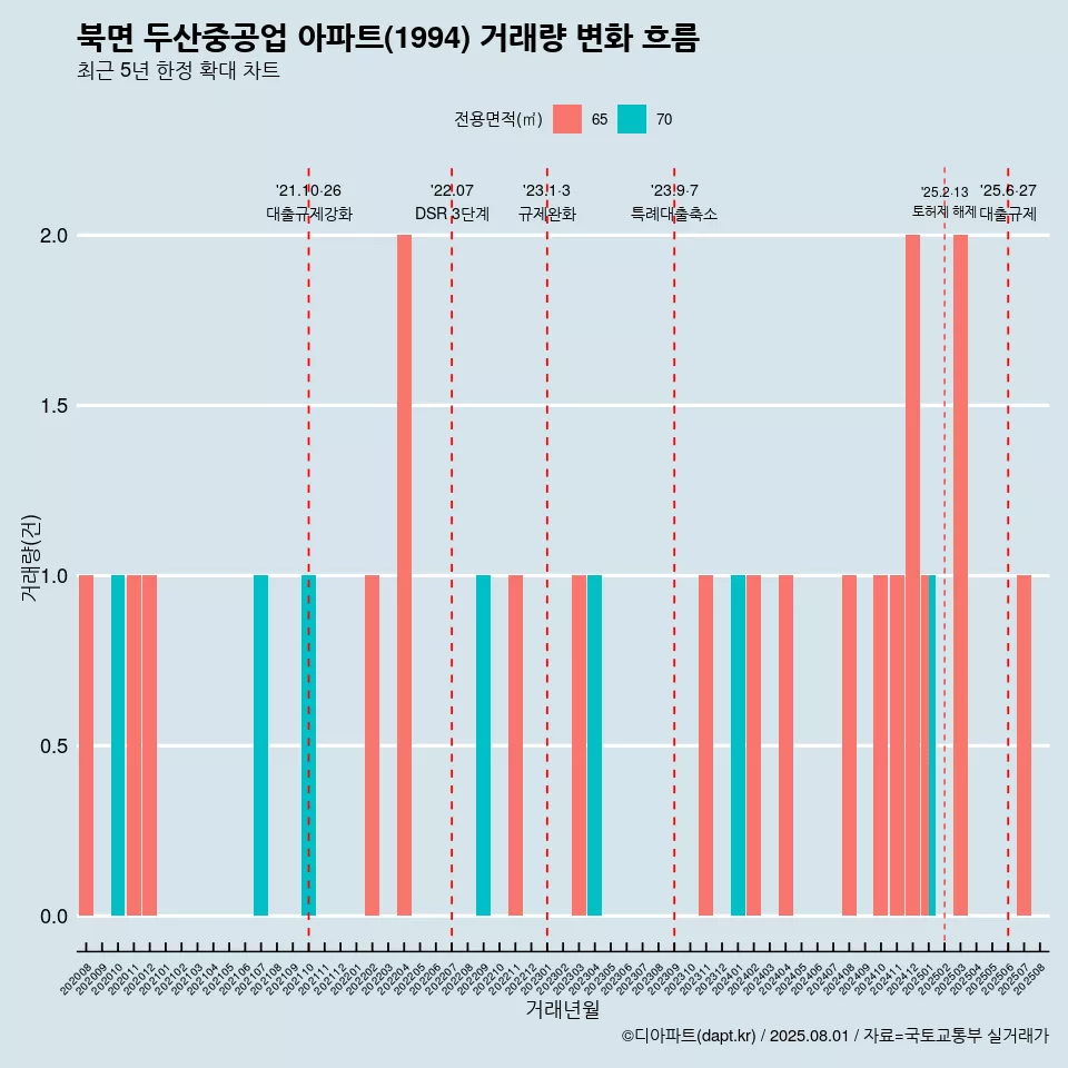 북면 두산중공업 아파트(1994) 거래량 변화 흐름