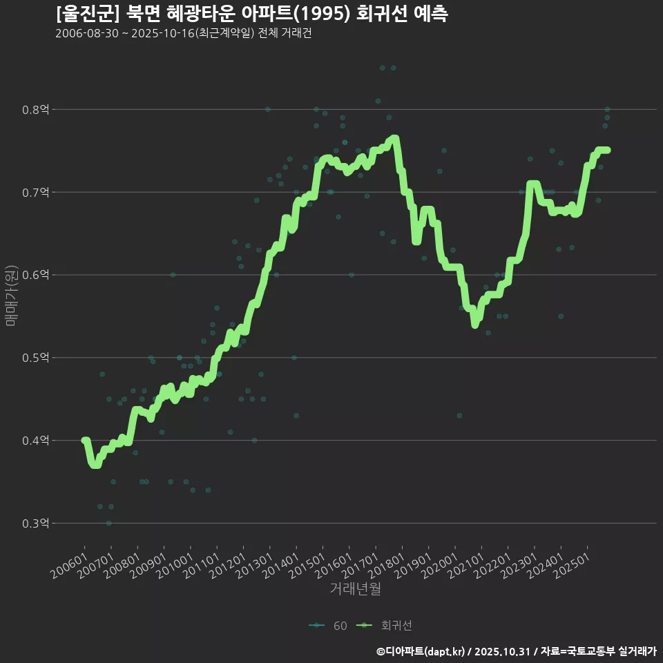 [울진군] 북면 혜광타운 아파트(1995) 회귀선 예측