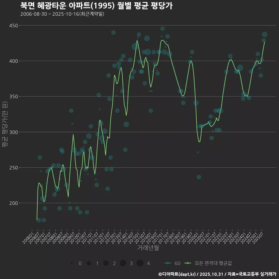 북면 혜광타운 아파트(1995) 월별 평균 평당가
