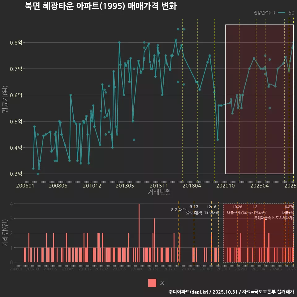 북면 혜광타운 아파트(1995) 매매가격 변화