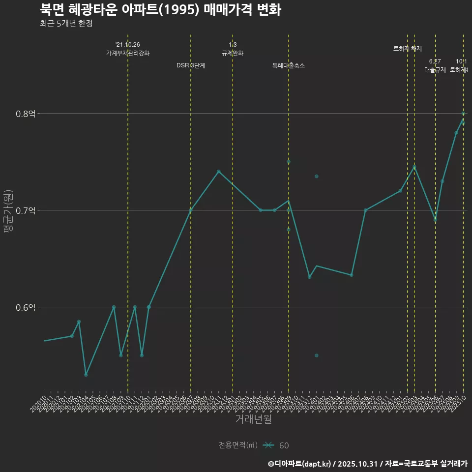북면 혜광타운 아파트(1995) 매매가격 변화
