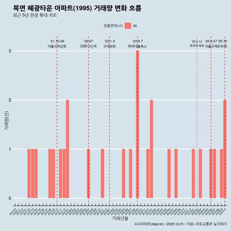 북면 혜광타운 아파트(1995) 거래량 변화 흐름