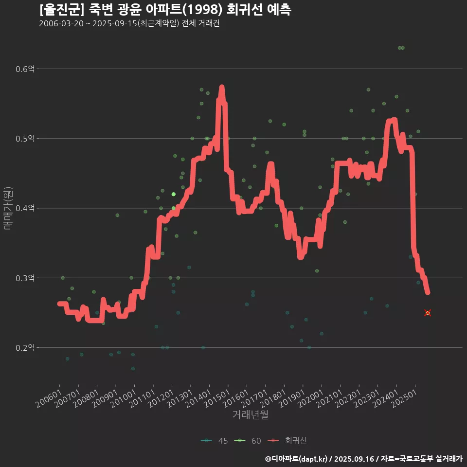 [울진군] 죽변 광윤 아파트(1998) 회귀선 예측