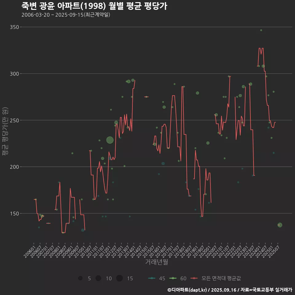 죽변 광윤 아파트(1998) 월별 평균 평당가