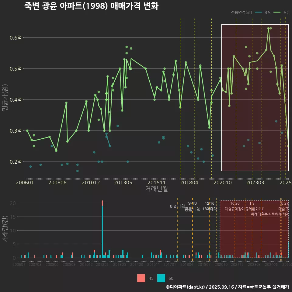 죽변 광윤 아파트(1998) 매매가격 변화