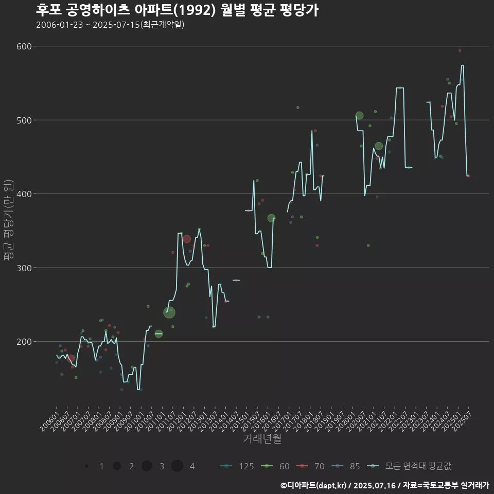 후포 공영하이츠 아파트(1992) 월별 평균 평당가