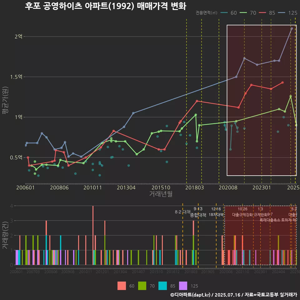 후포 공영하이츠 아파트(1992) 매매가격 변화