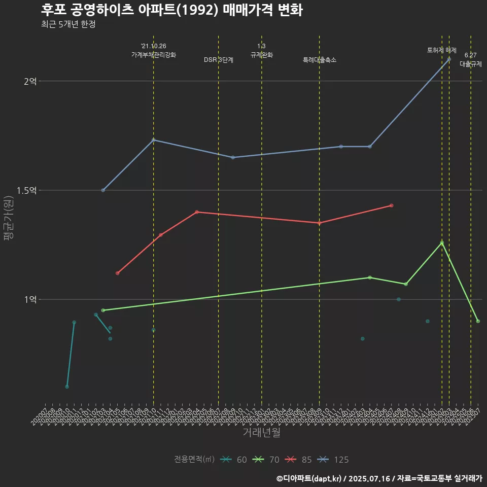 후포 공영하이츠 아파트(1992) 매매가격 변화