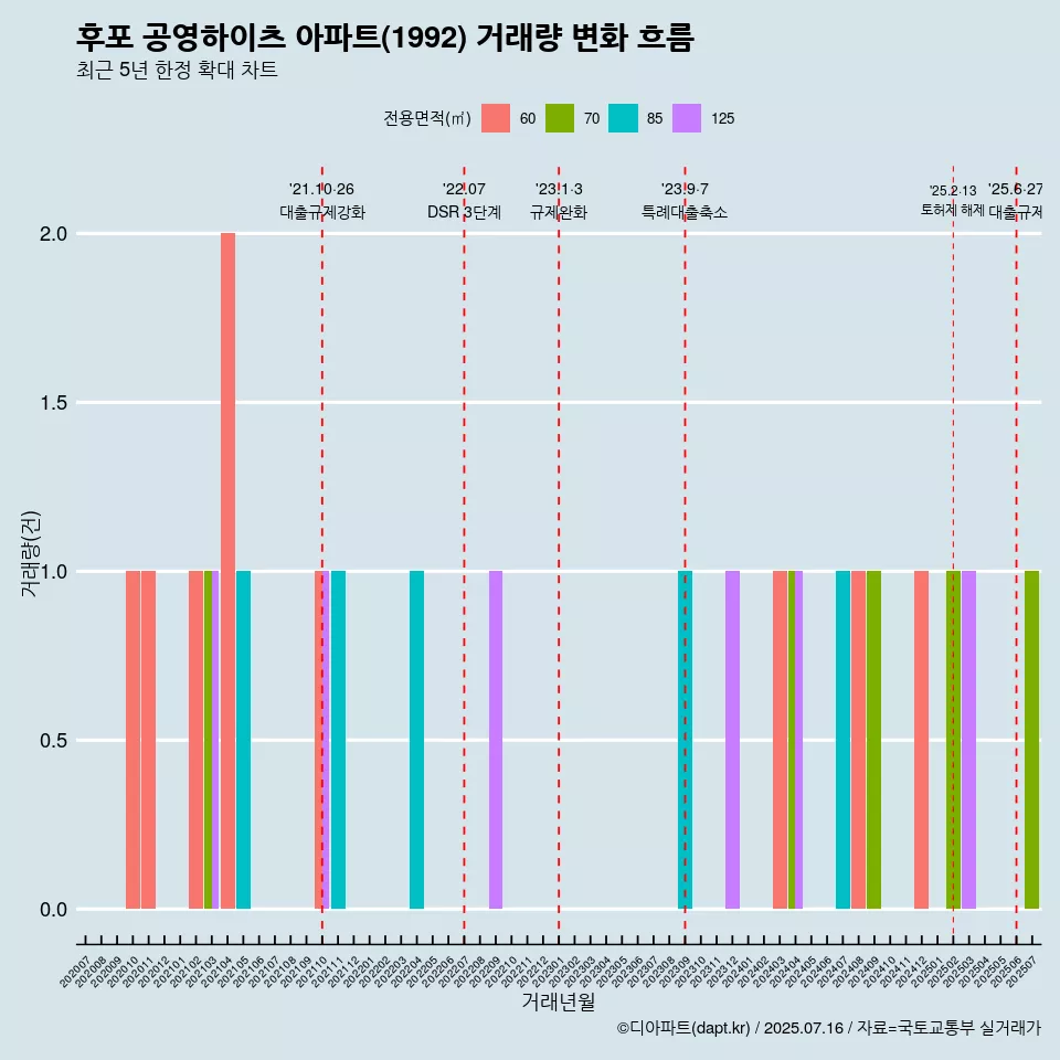 후포 공영하이츠 아파트(1992) 거래량 변화 흐름