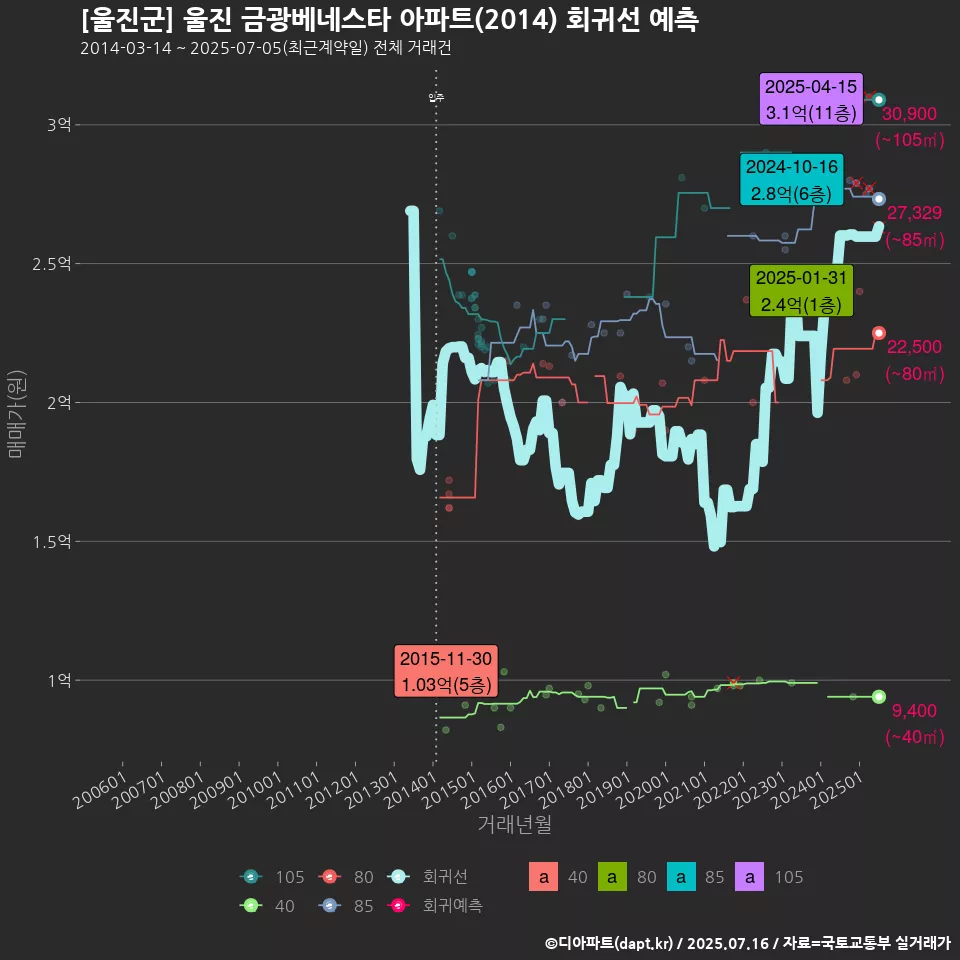 [울진군] 울진 금광베네스타 아파트(2014) 회귀선 예측