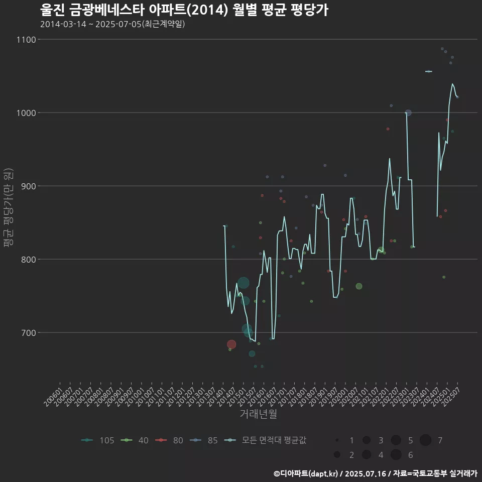 울진 금광베네스타 아파트(2014) 월별 평균 평당가