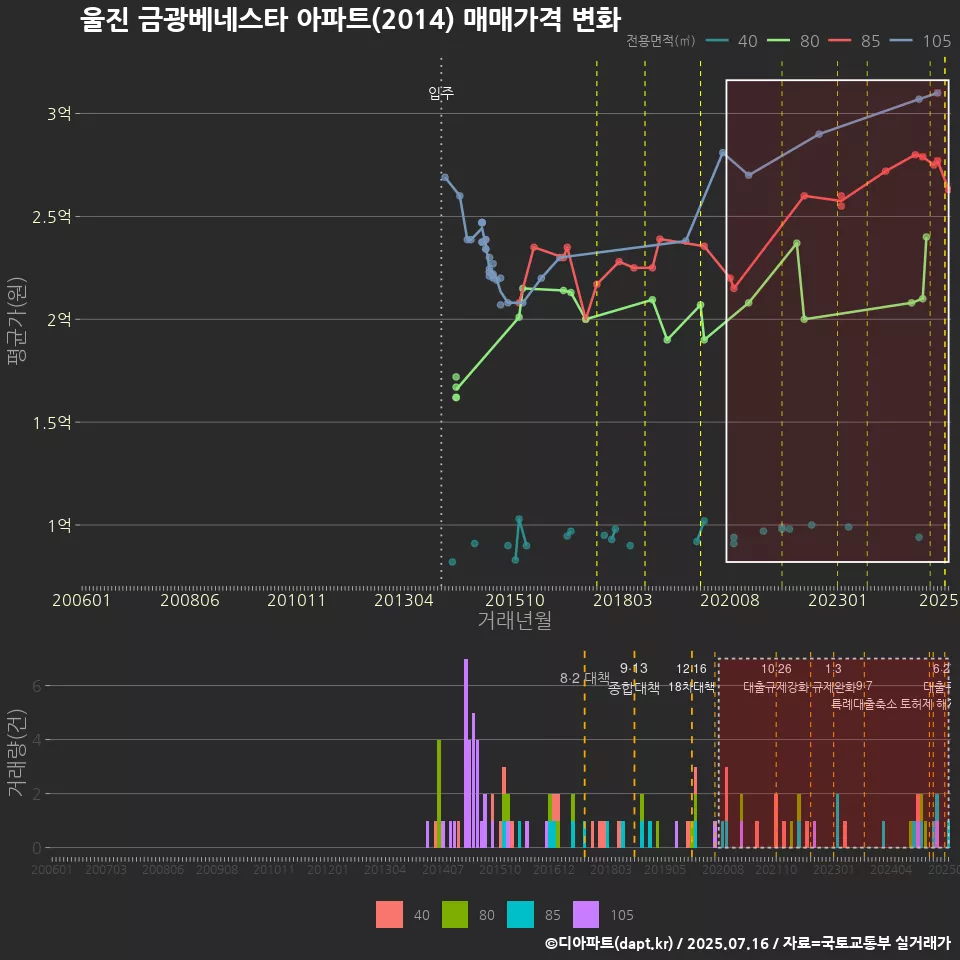 울진 금광베네스타 아파트(2014) 매매가격 변화