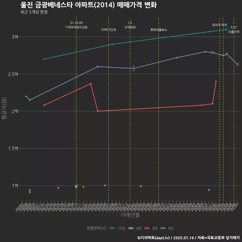 울진 금광베네스타 아파트(2014) 매매가격 변화