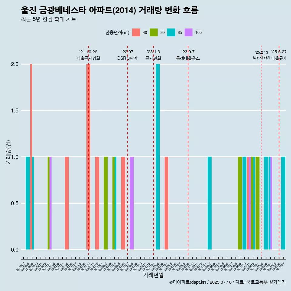 울진 금광베네스타 아파트(2014) 거래량 변화 흐름